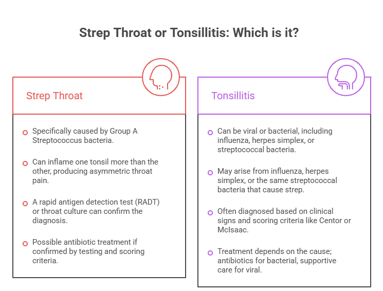 Strep Throat or Tonsillitis: Which is it?